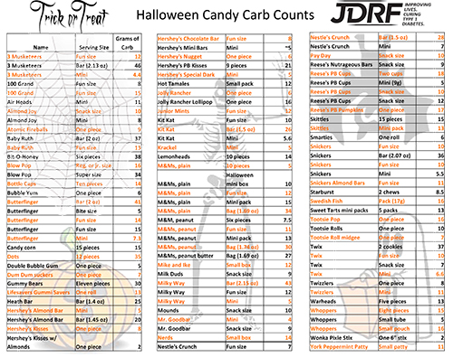 How do you use a carbohydrate counter chart?