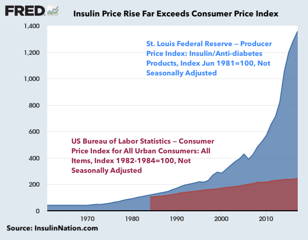 Image result for insulin cost rise