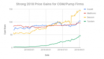 Strong 2018 Price Gains for CGMPump Firms